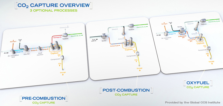 Co2 Capture overview