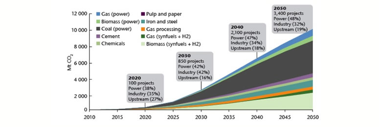 IEA global emissions reduction scenarios